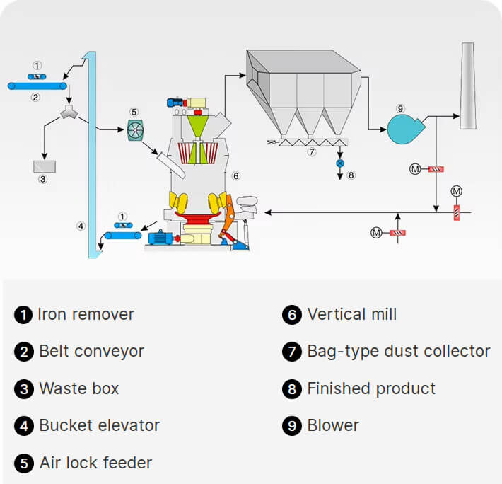 Vertical-Roller-Mill Process-flow-02