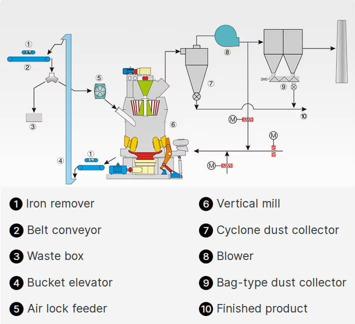 Vertical-Roller-Mill Process-flow-03