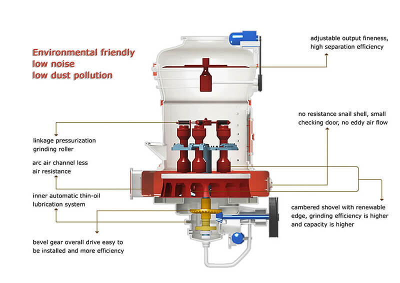 raymond mill Features & Benefits