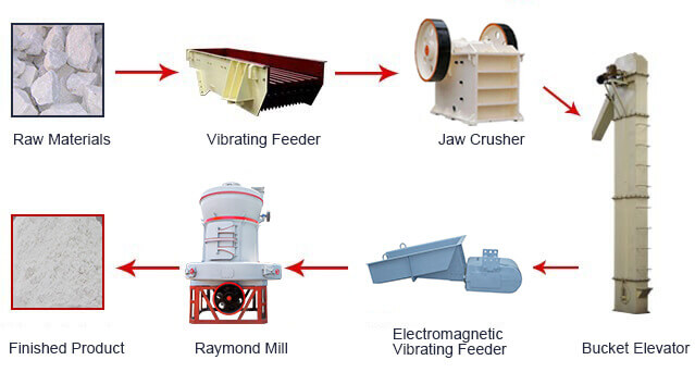 raymond mill production line