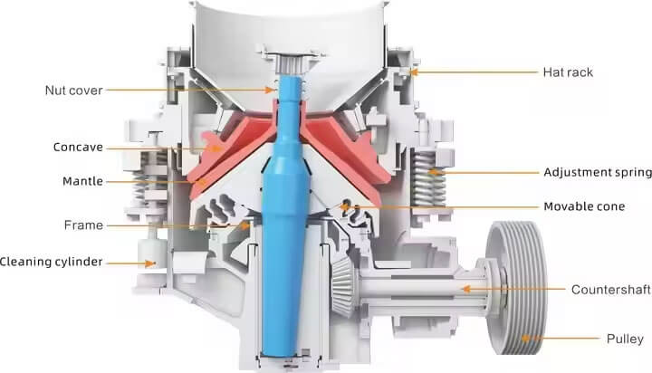 Compound Cone Crusher Structures-01 Structural Details & Industrial Build Quality of Compound Symons Cone Crusher