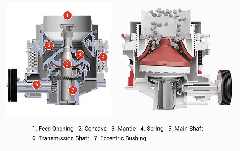 Compound Cone Crusher Structures-02 Working Principle of Compound Symons Cone Crusher