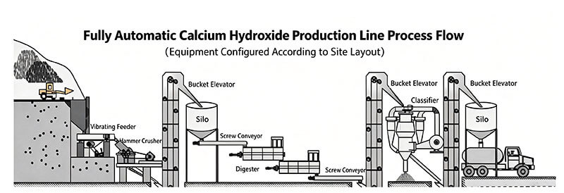 Hydrated Lime Production Line Process-flow-