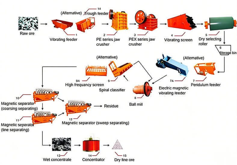 Working Principle & Production Flow of Magnetic Separator