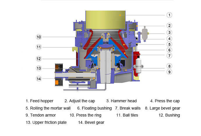 Multi-Cylinder Hydraulic Cone Crusher Structures 01 Working Principle of Multi-Cylinder Hydraulic Cone Crusher