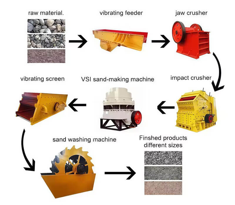 Sand-Making-Production-Line-02 How to select the Compound Symons Cone Crusher sizes for your project?